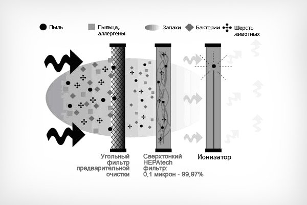 Принцип работы очистителей воздуха от табачного дыма и советы по выбору